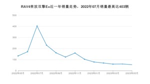 2023年5月丰田RAV4荣放双擎E+销量数据发布 共卖了54台