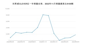 2023年5月荣威科莱威CLEVER销量怎么样？ 在5-10万中排名怎么样？