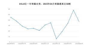 2023年5月DS 9销量多少？ 在哪个城市卖得最好？