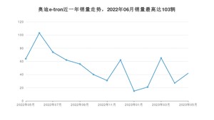 2023年5月奥迪e-tron销量怎么样？ 在50-70万中排名怎么样？