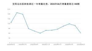 2023年5月路虎发现运动版新能源销量数据发布 共卖了60台