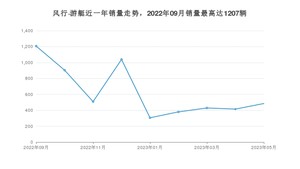 2023年5月东风风行风行·游艇销量如何？ 在MPV车型中排名怎么样？