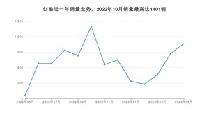 2023年5月雪佛兰创酷销量多少？ 在哪个城市卖得最好？