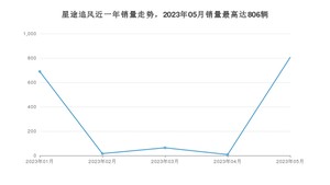 2023年5月星途追风销量多少？ 在哪个城市卖得最好？