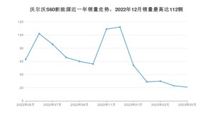 2023年5月沃尔沃S60新能源销量怎么样？ 在35-40万中排名怎么样？