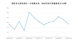 2023年5月路虎揽胜极光新能源销量如何？ 在SUV车型中排名怎么样？