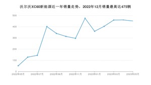 2023年5月沃尔沃XC60新能源销量多少？ 在哪个城市卖得最好？