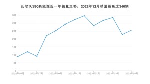 2023年5月沃尔沃S90新能源销量多少？ 在哪个城市卖得最好？