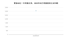 2023年5月曹操汽车曹操60销量怎么样？ 在10-15万中排名怎么样？