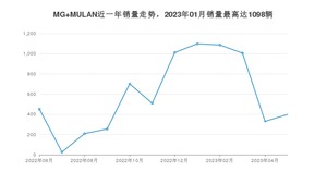 2023年5月名爵MG MULAN销量数据发布 共卖了398台