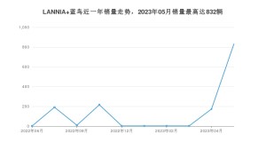 2023年5月日产LANNIA 蓝鸟销量数据发布 共卖了832台
