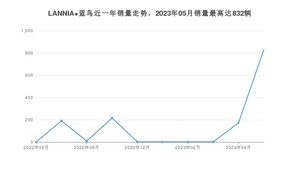 2023年5月日产LANNIA 蓝鸟销量数据发布 共卖了832台