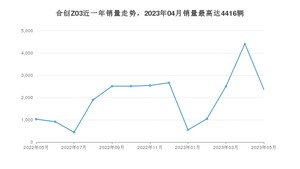 2023年5月合创Z03销量多少？ 在哪个城市卖得最好？