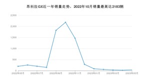 2023年5月别克昂科拉GX销量数据发布 共卖了36台