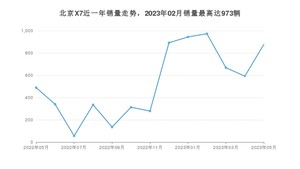 2023年5月北京汽车北京X7销量多少？ 在哪个城市卖得最好？