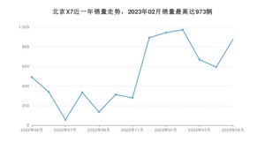 2023年5月北京汽车北京X7销量多少？ 在哪个城市卖得最好？