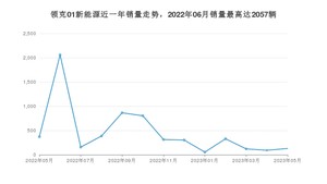 2023年5月领克01新能源销量多少？ 在自主车中排名怎么样？