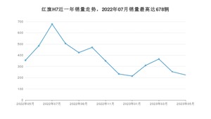 2023年5月红旗H7销量如何？ 在中大型车车型中排名怎么样？