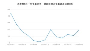 2023年5月奔腾T99销量多少？ 在哪个城市卖得最好？