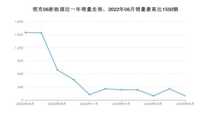 2023年5月领克06新能源销量怎么样？ 在15-20万中排名怎么样？