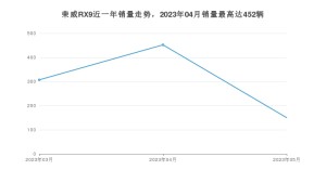 2023年5月荣威RX9销量怎么样？ 在20-25万中排名怎么样？