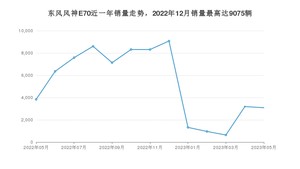 2023年5月东风风神E70销量数据发布 共卖了3089台