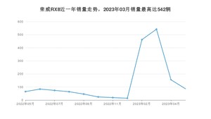 2023年5月荣威RX8销量如何？ 在SUV车型中排名怎么样？