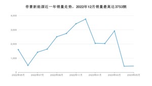 2023年5月吉利汽车帝豪新能源销量多少？ 在哪个城市卖得最好？