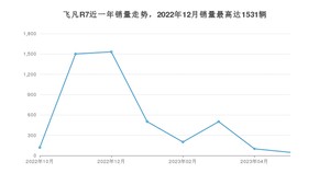 2023年5月飞凡汽车飞凡R7销量多少？ 在哪个城市卖得最好？