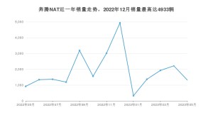 2023年5月奔腾NAT销量怎么样？ 在10-15万中排名怎么样？
