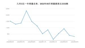 2023年5月几何汽车几何C销量怎么样？ 在15-20万中排名怎么样？