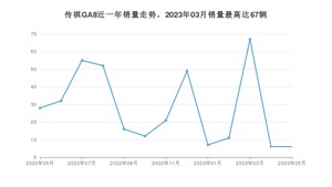 2023年5月广汽传祺传祺GA8销量数据发布 共卖了6台