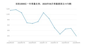 2023年5月标致2008销量如何？ 在SUV车型中排名怎么样？