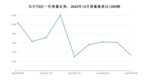 2023年5月东风风行风行T5销量多少？ 在自主车中排名怎么样？