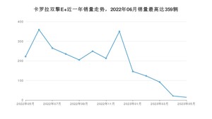 2023年5月丰田卡罗拉双擎E+销量怎么样？ 在20-25万中排名怎么样？