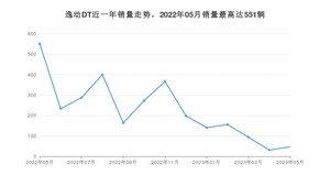 2023年5月长安逸动DT销量数据发布 共卖了47台