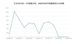 2023年5月长安CS15销量数据发布 共卖了1台