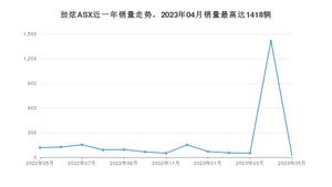 2023年5月三菱劲炫ASX销量如何？ 在SUV车型中排名怎么样？