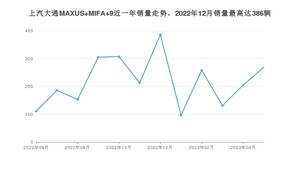 2023年5月上汽大通MAXUS MIFA 9销量多少？ 在哪个城市卖得最好？