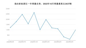 2023年5月长安逸动新能源销量多少？ 在自主车中排名怎么样？