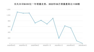 2023年5月思铭东风本田M-NV销量如何？ 在SUV车型中排名怎么样？