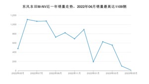 2023年5月思铭东风本田M-NV销量如何？ 在SUV车型中排名怎么样？