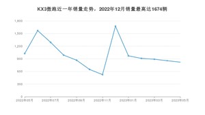 2023年5月起亚KX3傲跑销量多少？ 在韩系车中排名怎么样？