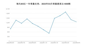 2023年5月江淮瑞风M3销量数据发布 共卖了1256台