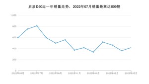 2023年5月东风启辰启辰D60销量多少？ 在哪个城市卖得最好？