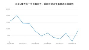 2023年5月北京汽车北京 魔方销量如何？ 在SUV车型中排名怎么样？
