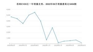 2023年5月思皓E10X销量多少？ 在自主车中排名怎么样？