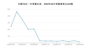 2023年5月名爵ZS销量多少？ 在哪个城市卖得最好？