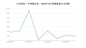 2023年5月几何汽车几何M6销量多少？ 在哪个城市卖得最好？