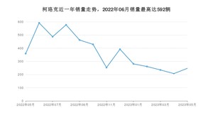 2023年5月斯柯达柯珞克销量多少？ 在哪个城市卖得最好？